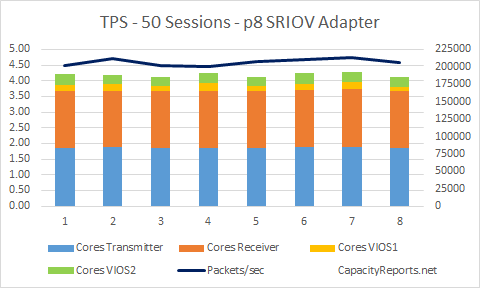 10Gb SRIOV Adapter 50 TPS Testing